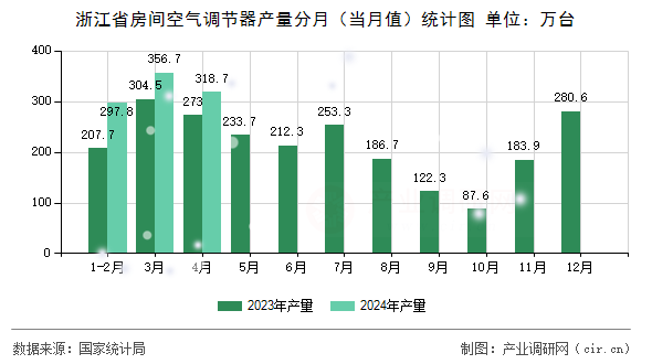 浙江省房間空氣調(diào)節(jié)器產(chǎn)量分月（當(dāng)月值）統(tǒng)計圖