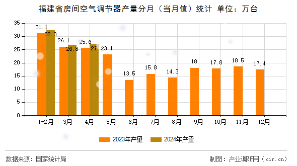 福建省房間空氣調(diào)節(jié)器產(chǎn)量分月（當(dāng)月值）統(tǒng)計