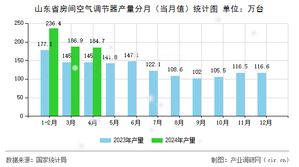山東省房間空氣調(diào)節(jié)器產(chǎn)量分月（當(dāng)月值）統(tǒng)計(jì)圖
