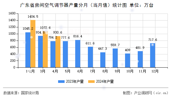 廣東省房間空氣調(diào)節(jié)器產(chǎn)量分月（當(dāng)月值）統(tǒng)計(jì)圖