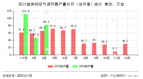 四川省房間空氣調(diào)節(jié)器產(chǎn)量分月（當(dāng)月值）統(tǒng)計(jì)