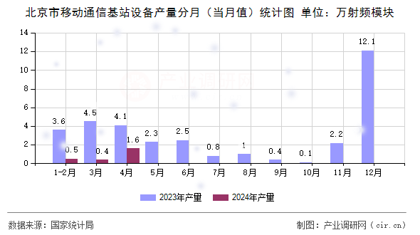 北京市移動(dòng)通信基站設(shè)備產(chǎn)量分月（當(dāng)月值）統(tǒng)計(jì)圖