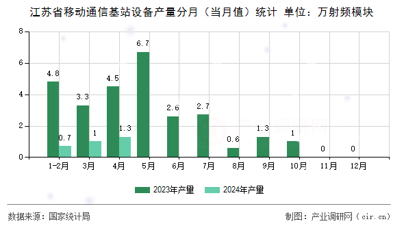 江蘇省移動(dòng)通信基站設(shè)備產(chǎn)量分月（當(dāng)月值）統(tǒng)計(jì)