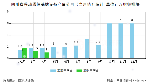 四川省移動(dòng)通信基站設(shè)備產(chǎn)量分月（當(dāng)月值）統(tǒng)計(jì)