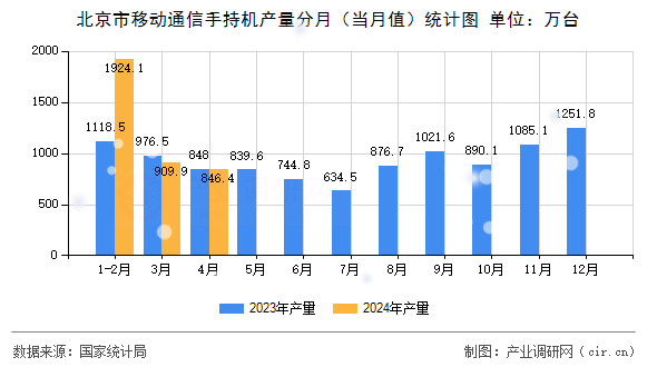北京市移動通信手持機產(chǎn)量分月（當(dāng)月值）統(tǒng)計圖