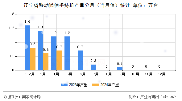 遼寧省移動(dòng)通信手持機(jī)產(chǎn)量分月（當(dāng)月值）統(tǒng)計(jì)