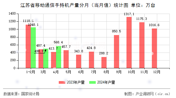 江蘇省移動(dòng)通信手持機(jī)產(chǎn)量分月（當(dāng)月值）統(tǒng)計(jì)圖