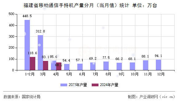 福建省移動通信手持機(jī)產(chǎn)量分月（當(dāng)月值）統(tǒng)計(jì)