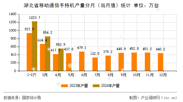 湖北省移動(dòng)通信手持機(jī)產(chǎn)量分月（當(dāng)月值）統(tǒng)計(jì)