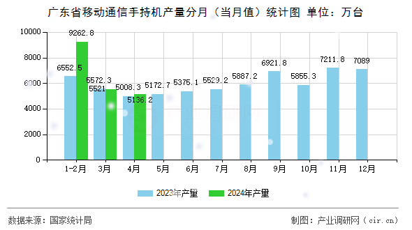 廣東省移動通信手持機產(chǎn)量分月（當月值）統(tǒng)計圖