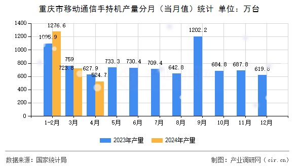重慶市移動通信手持機(jī)產(chǎn)量分月（當(dāng)月值）統(tǒng)計(jì)