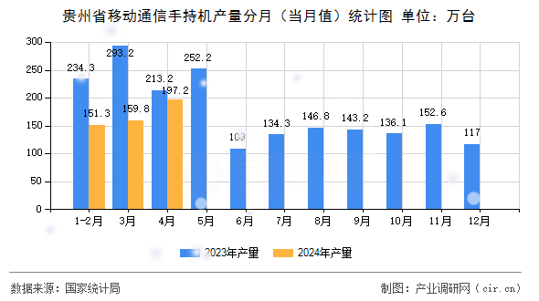 貴州省移動通信手持機產(chǎn)量分月（當(dāng)月值）統(tǒng)計圖