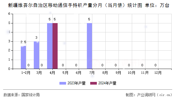 新疆維吾爾自治區(qū)移動(dòng)通信手持機(jī)產(chǎn)量分月（當(dāng)月值）統(tǒng)計(jì)圖