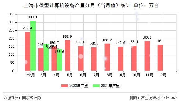 上海市微型計算機設(shè)備產(chǎn)量分月（當月值）統(tǒng)計