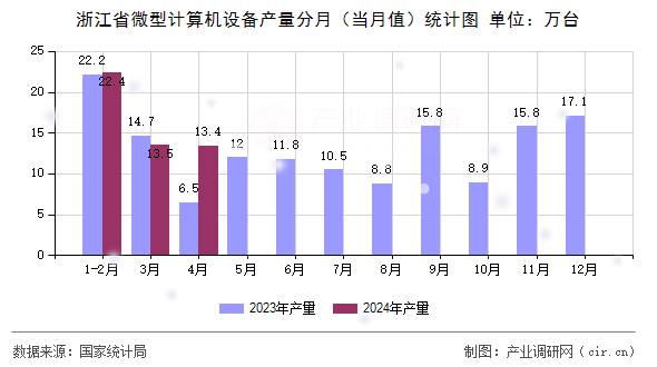 浙江省微型計算機設(shè)備產(chǎn)量分月（當月值）統(tǒng)計圖