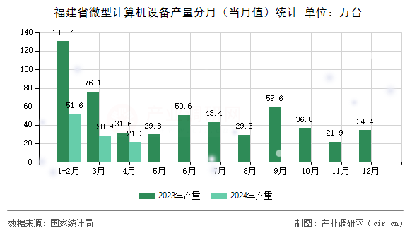 福建省微型計(jì)算機(jī)設(shè)備產(chǎn)量分月（當(dāng)月值）統(tǒng)計(jì)