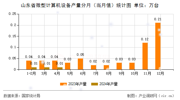 山東省微型計(jì)算機(jī)設(shè)備產(chǎn)量分月（當(dāng)月值）統(tǒng)計(jì)圖