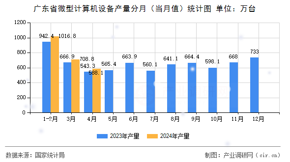 廣東省微型計(jì)算機(jī)設(shè)備產(chǎn)量分月（當(dāng)月值）統(tǒng)計(jì)圖