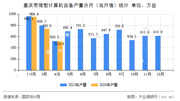 重慶市微型計算機設(shè)備產(chǎn)量分月（當(dāng)月值）統(tǒng)計