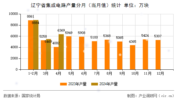 遼寧省集成電路產(chǎn)量分月（當月值）統(tǒng)計