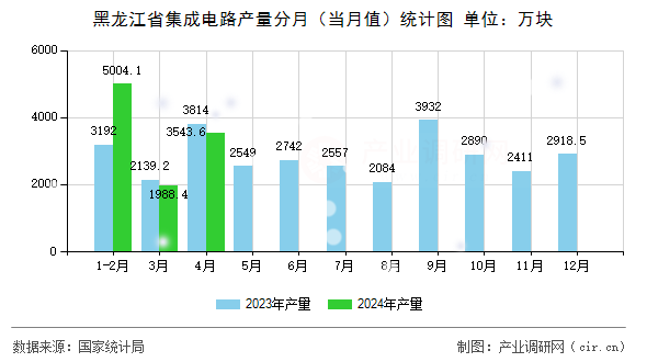 黑龍江省集成電路產(chǎn)量分月（當(dāng)月值）統(tǒng)計(jì)圖