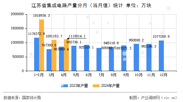 江蘇省集成電路產量分月（當月值）統(tǒng)計