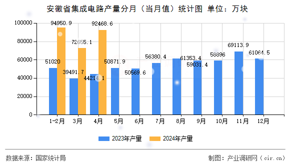 安徽省集成電路產量分月（當月值）統(tǒng)計圖