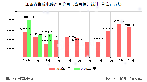 江西省集成電路產(chǎn)量分月（當月值）統(tǒng)計