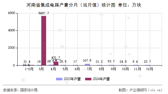 河南省集成電路產(chǎn)量分月（當(dāng)月值）統(tǒng)計(jì)圖