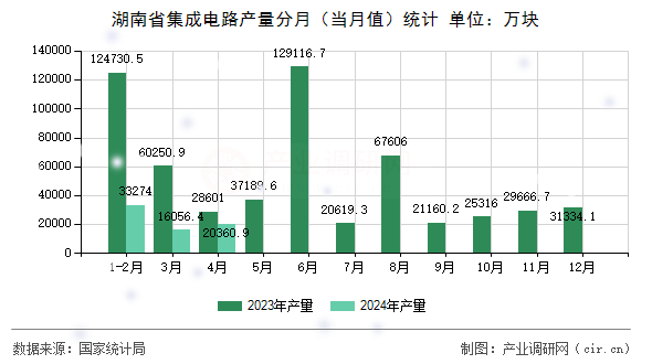 湖南省集成電路產(chǎn)量分月（當(dāng)月值）統(tǒng)計