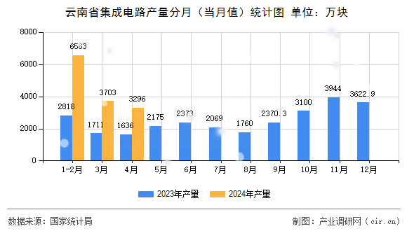 云南省集成電路產(chǎn)量分月（當(dāng)月值）統(tǒng)計(jì)圖