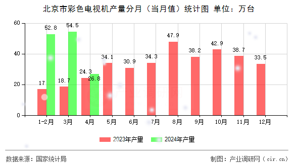 北京市彩色電視機產(chǎn)量分月（當月值）統(tǒng)計圖