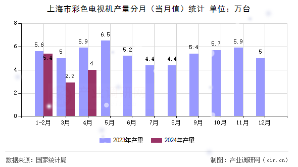 上海市彩色電視機產(chǎn)量分月（當(dāng)月值）統(tǒng)計