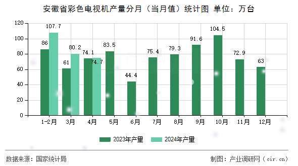 安徽省彩色電視機(jī)產(chǎn)量分月（當(dāng)月值）統(tǒng)計(jì)圖