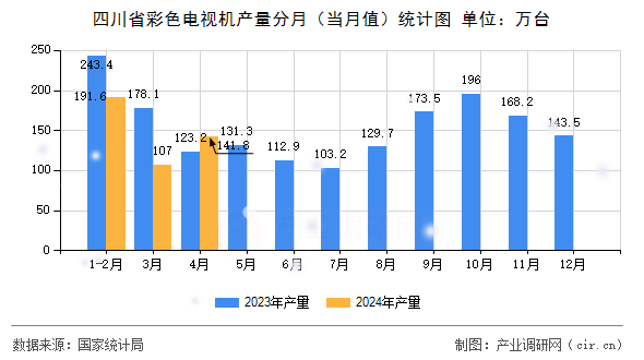 四川省彩色電視機產(chǎn)量分月（當(dāng)月值）統(tǒng)計圖