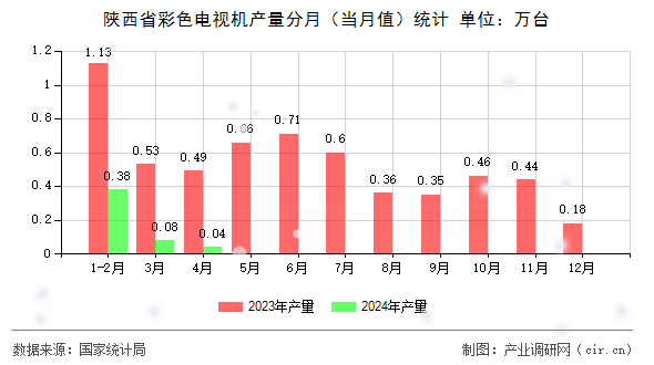 陜西省彩色電視機產(chǎn)量分月（當月值）統(tǒng)計