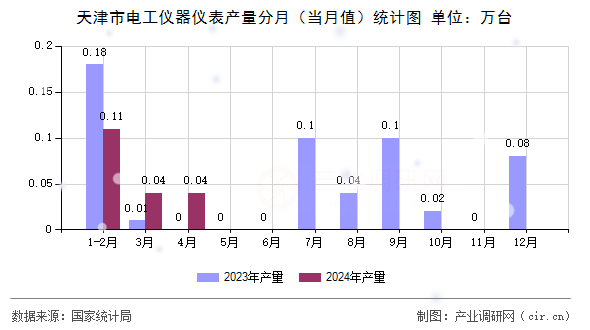 天津市電工儀器儀表產(chǎn)量分月（當(dāng)月值）統(tǒng)計(jì)圖