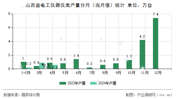 山西省電工儀器儀表產(chǎn)量分月（當(dāng)月值）統(tǒng)計(jì)