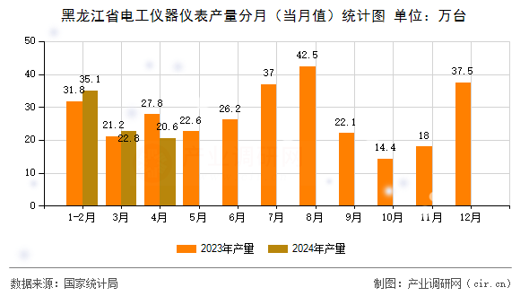 黑龍江省電工儀器儀表產(chǎn)量分月（當月值）統(tǒng)計圖