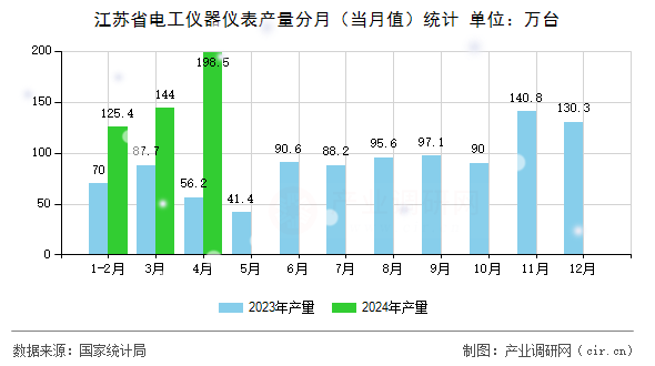 江蘇省電工儀器儀表產(chǎn)量分月（當(dāng)月值）統(tǒng)計(jì)