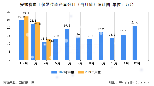安徽省電工儀器儀表產(chǎn)量分月（當月值）統(tǒng)計圖