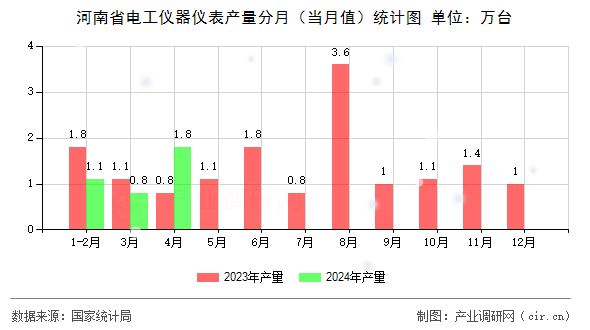 河南省電工儀器儀表產(chǎn)量分月（當(dāng)月值）統(tǒng)計圖