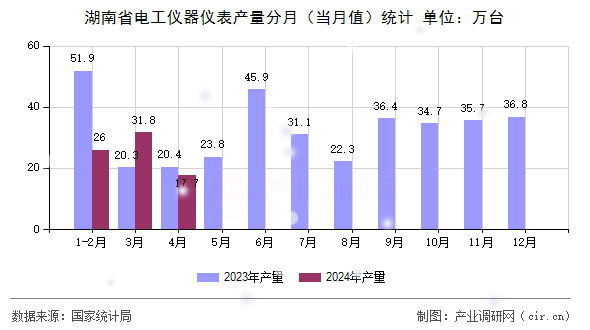 湖南省電工儀器儀表產(chǎn)量分月（當(dāng)月值）統(tǒng)計(jì)