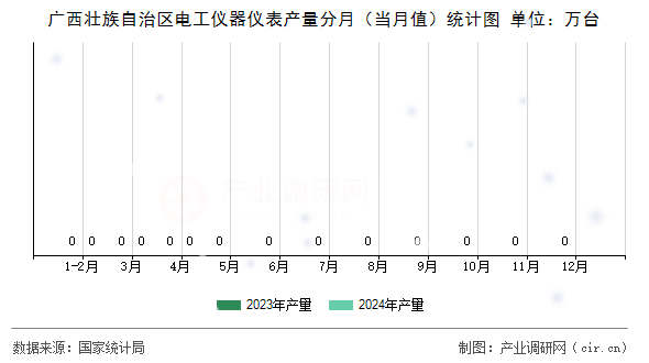 廣西壯族自治區(qū)電工儀器儀表產(chǎn)量分月（當(dāng)月值）統(tǒng)計(jì)圖