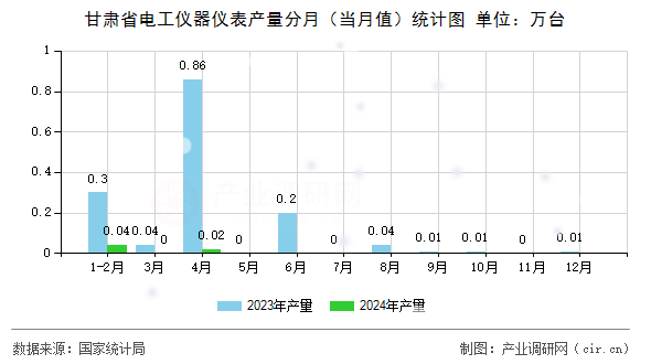 甘肅省電工儀器儀表產(chǎn)量分月（當(dāng)月值）統(tǒng)計圖