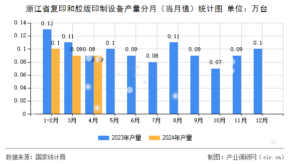 浙江省復(fù)印和膠版印制設(shè)備產(chǎn)量分月（當(dāng)月值）統(tǒng)計(jì)圖