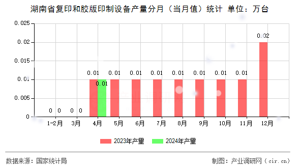 湖南省復(fù)印和膠版印制設(shè)備產(chǎn)量分月（當(dāng)月值）統(tǒng)計