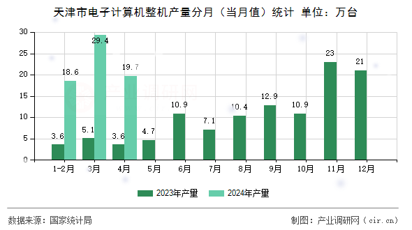 天津市電子計算機(jī)整機(jī)產(chǎn)量分月（當(dāng)月值）統(tǒng)計