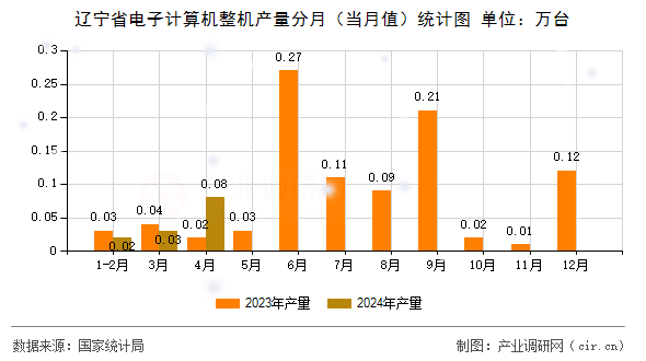 遼寧省電子計(jì)算機(jī)整機(jī)產(chǎn)量分月（當(dāng)月值）統(tǒng)計(jì)圖