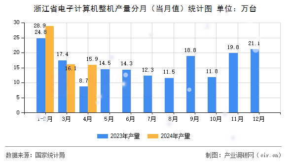 浙江省電子計(jì)算機(jī)整機(jī)產(chǎn)量分月（當(dāng)月值）統(tǒng)計(jì)圖